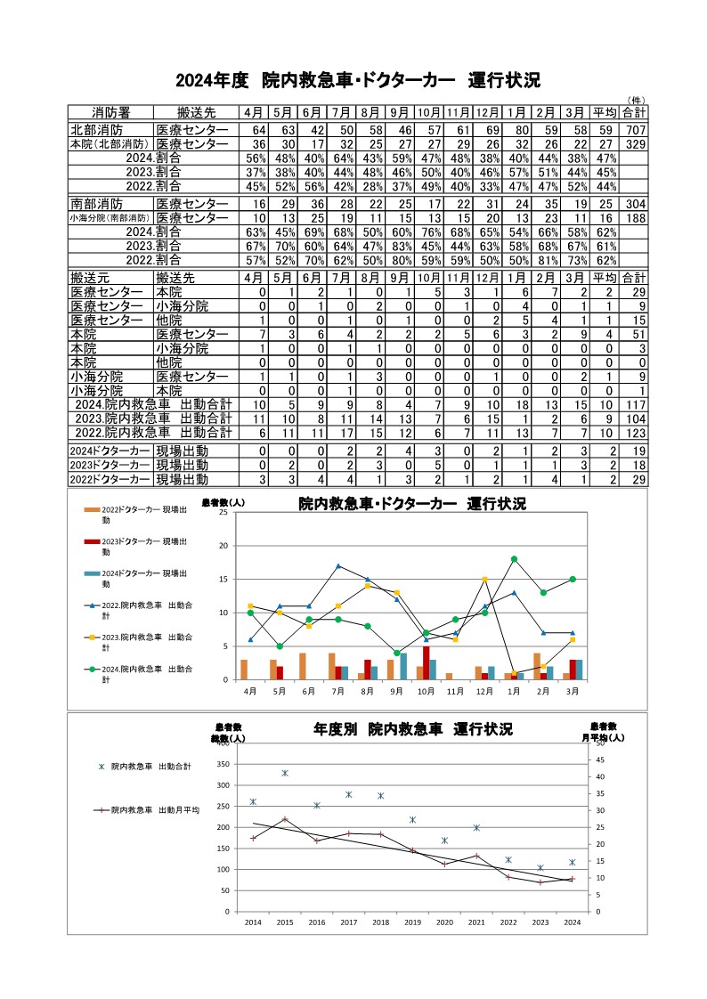 ドクターカー運行状況（令和2年度）