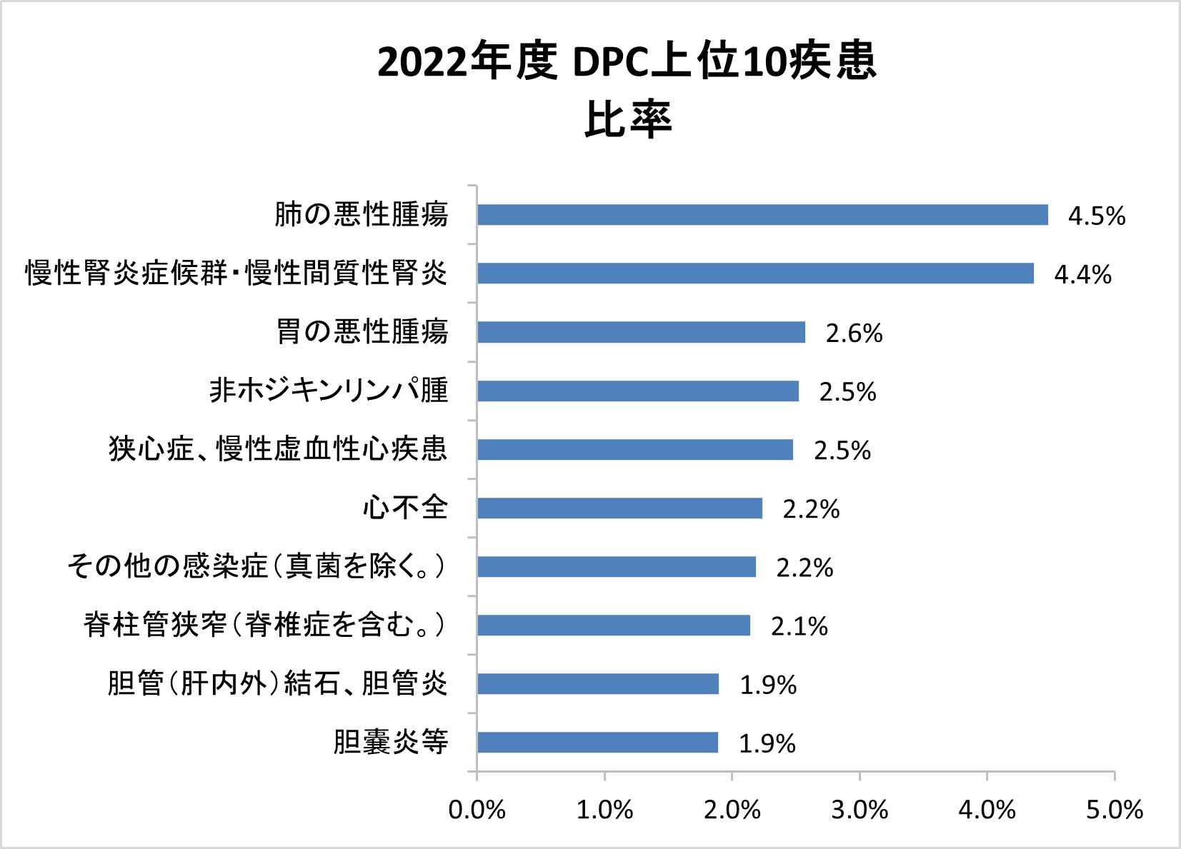 2022年度DPC疾患TOP10比率