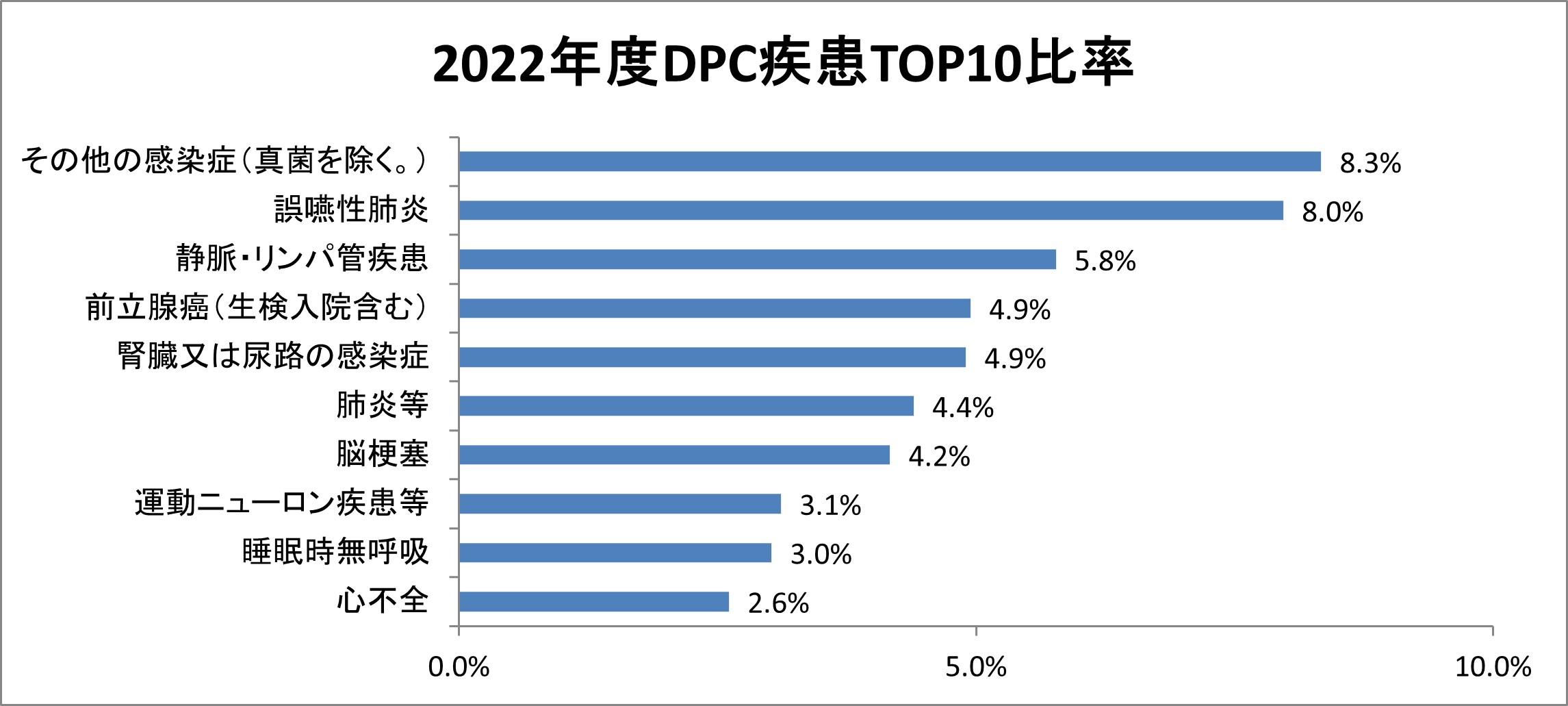 2022年度DPC疾患TOP10比率