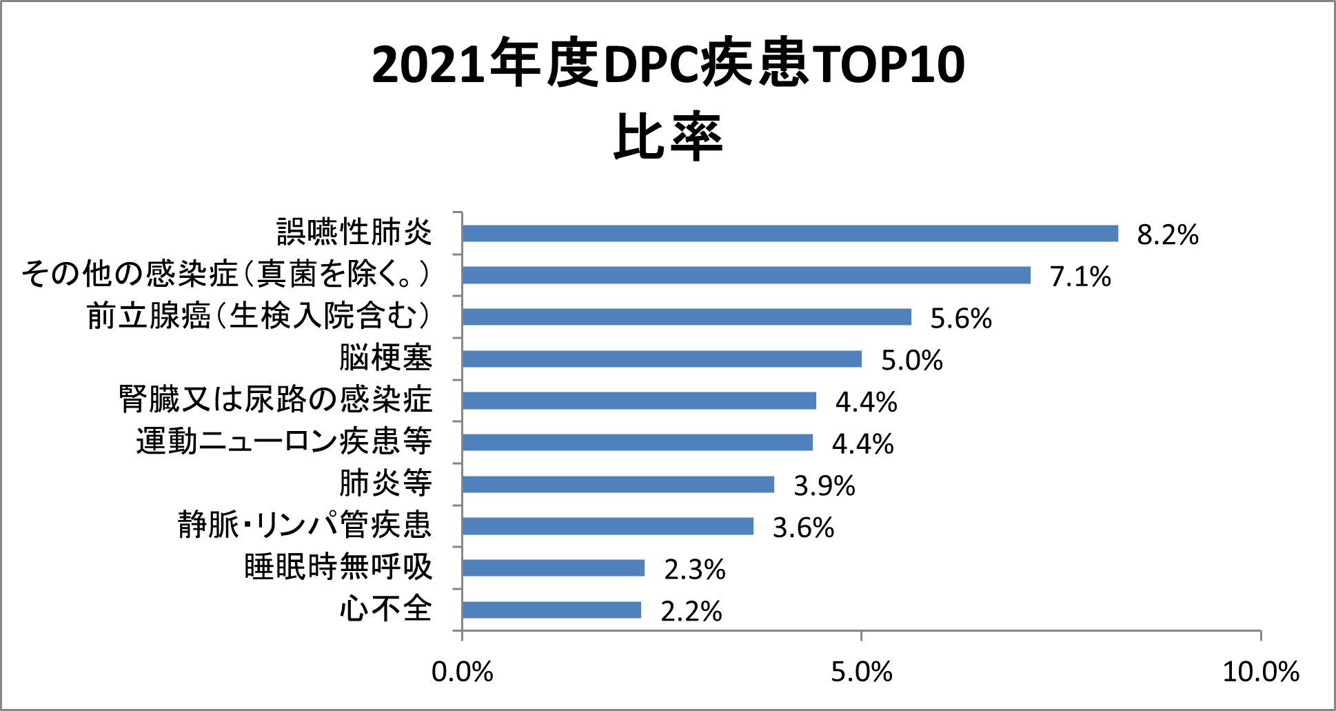 2021年度DPC疾患TOP10比率
