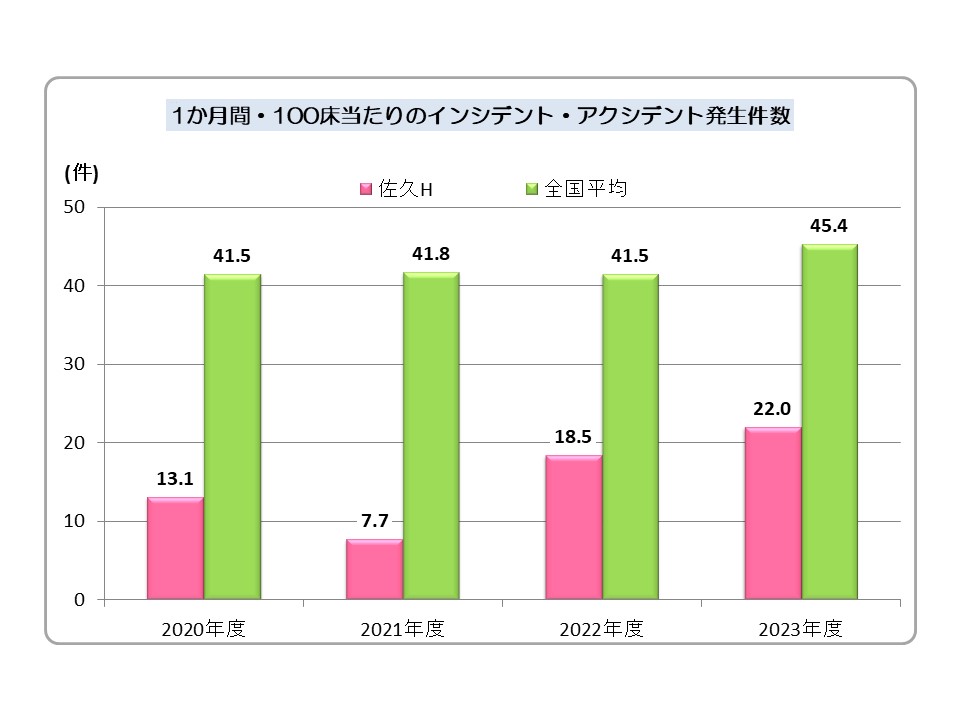 入院患者転倒・転落発生率結果