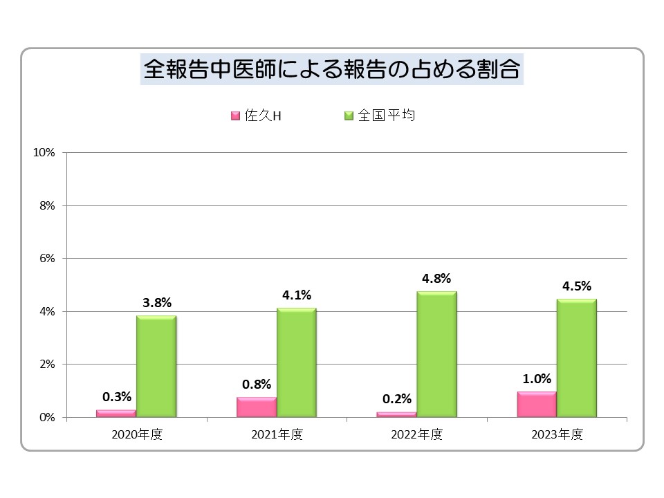 入院患者転倒・転落による損傷発生率結果