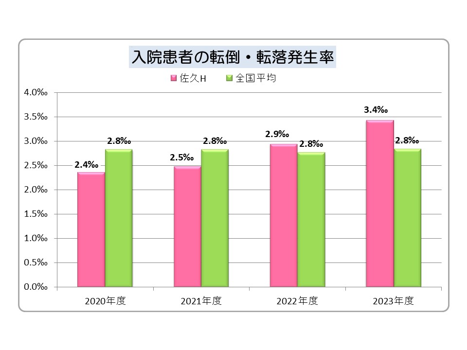 入院患者転倒・転落による損傷発生率結果