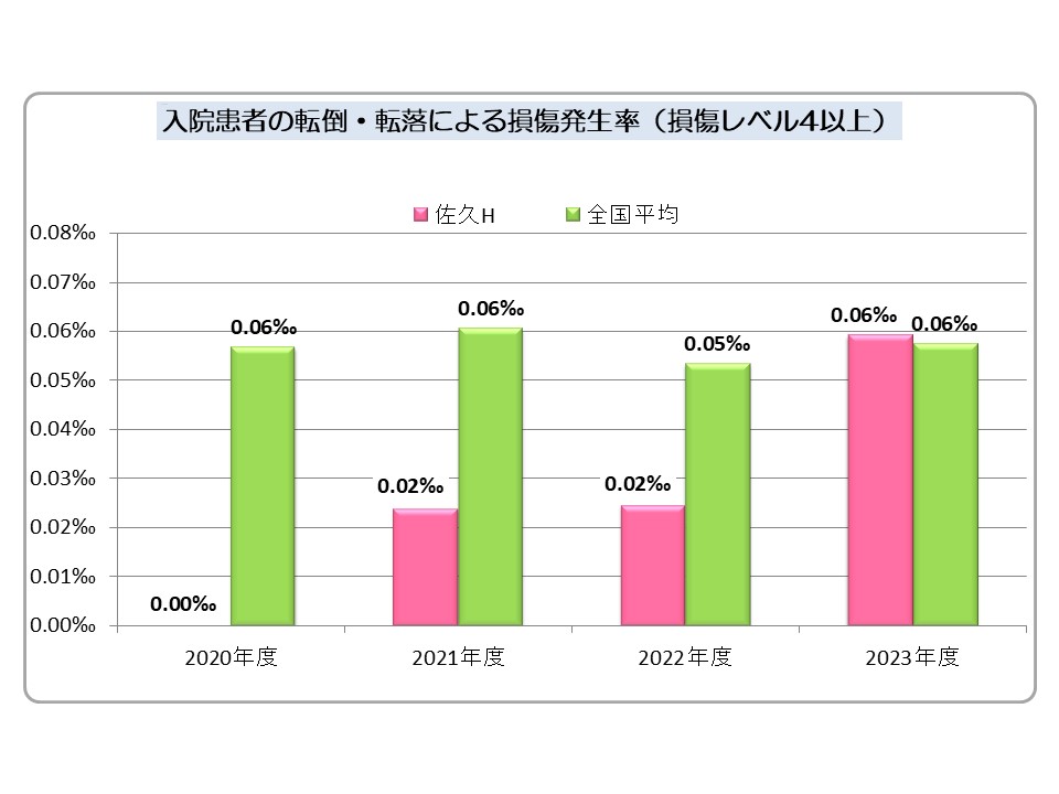入院患者転倒・転落による損傷発生率結果