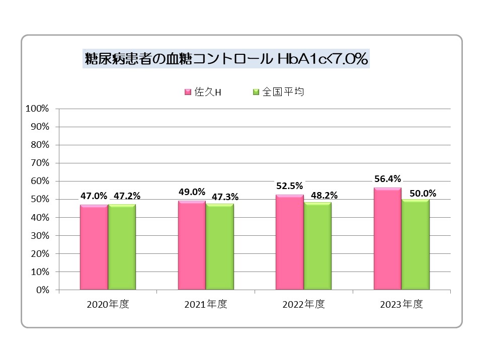 糖尿病患者の血糖コントロール(HbA1c　7.0％未満)