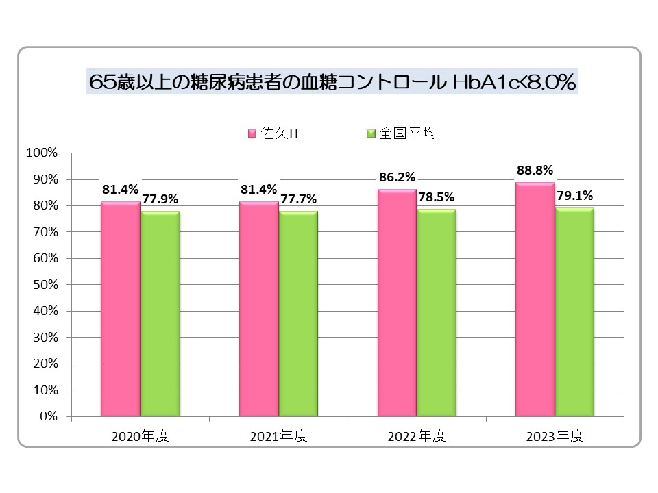 糖尿病患者の血糖コントロール(HbA1c　8.0％未満)(65歳以上)