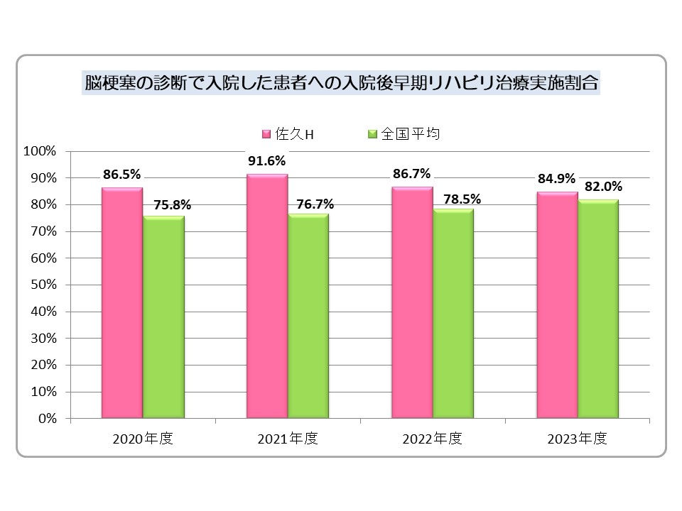脳卒中患者のうち第2病日までに抗血栓治療を受けた患者の割合