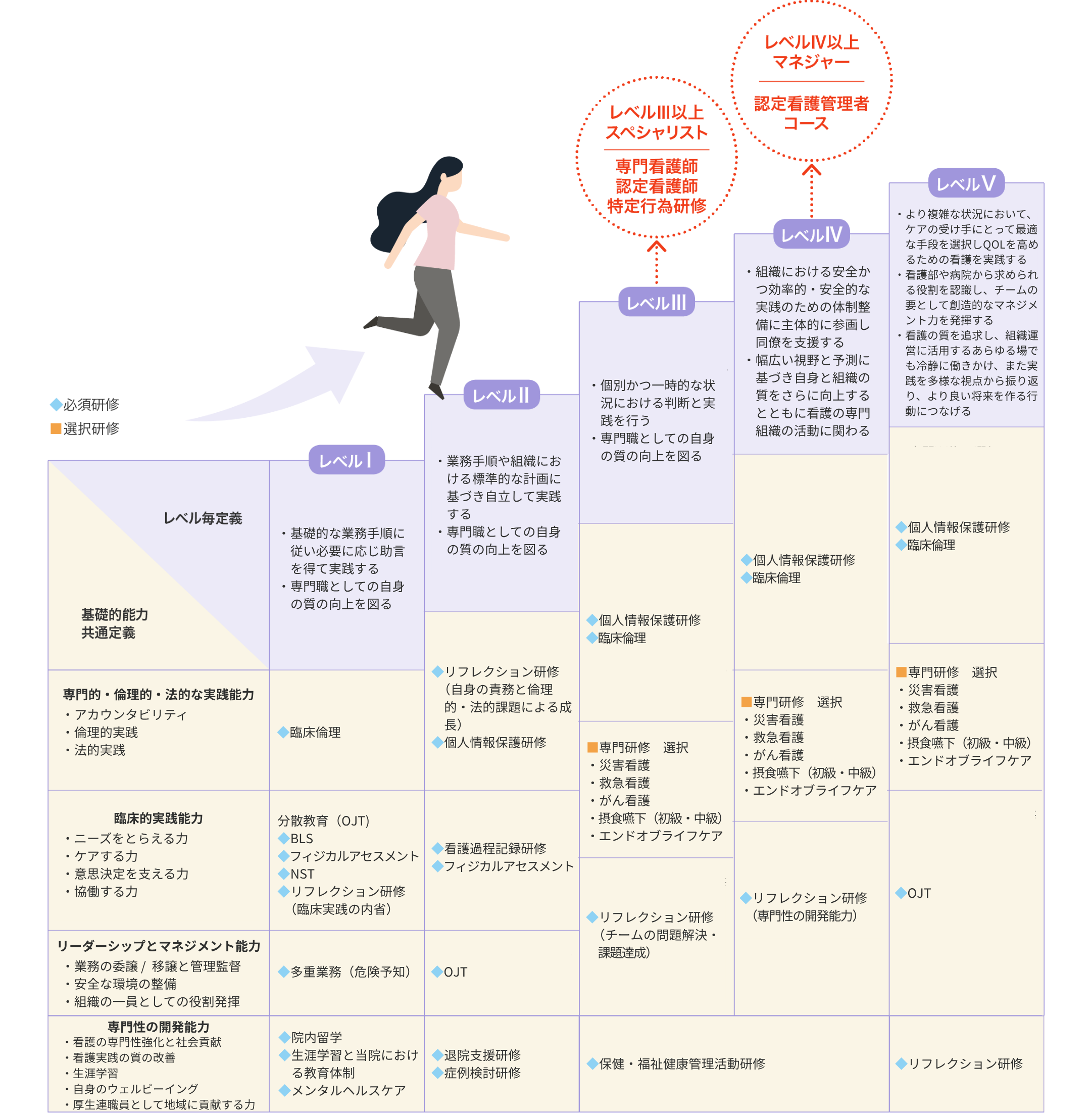 クリニカルラダー研修概略