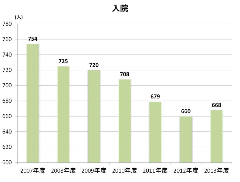 当院へ外来受診された患者さん・入院された患者さんの1日平均の人数