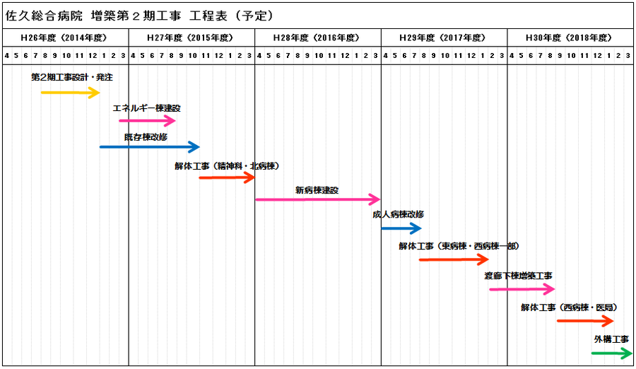 佐久総合病院 増築第２期工事 工程表