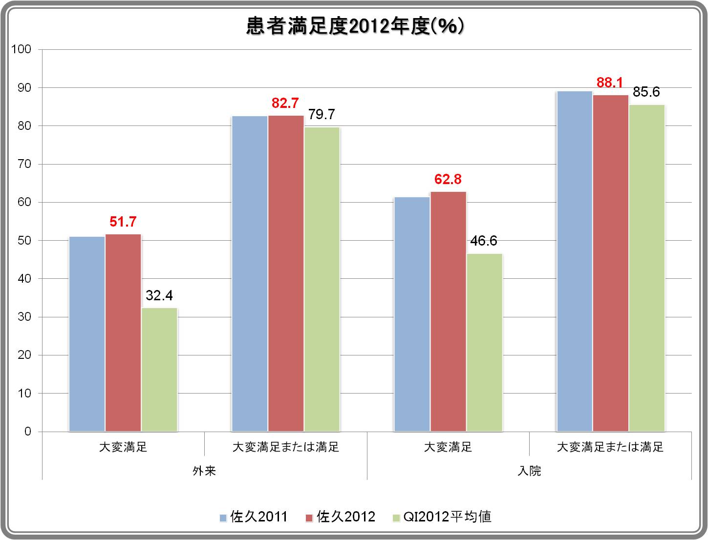 患者満足度調査（外来・入院）結果