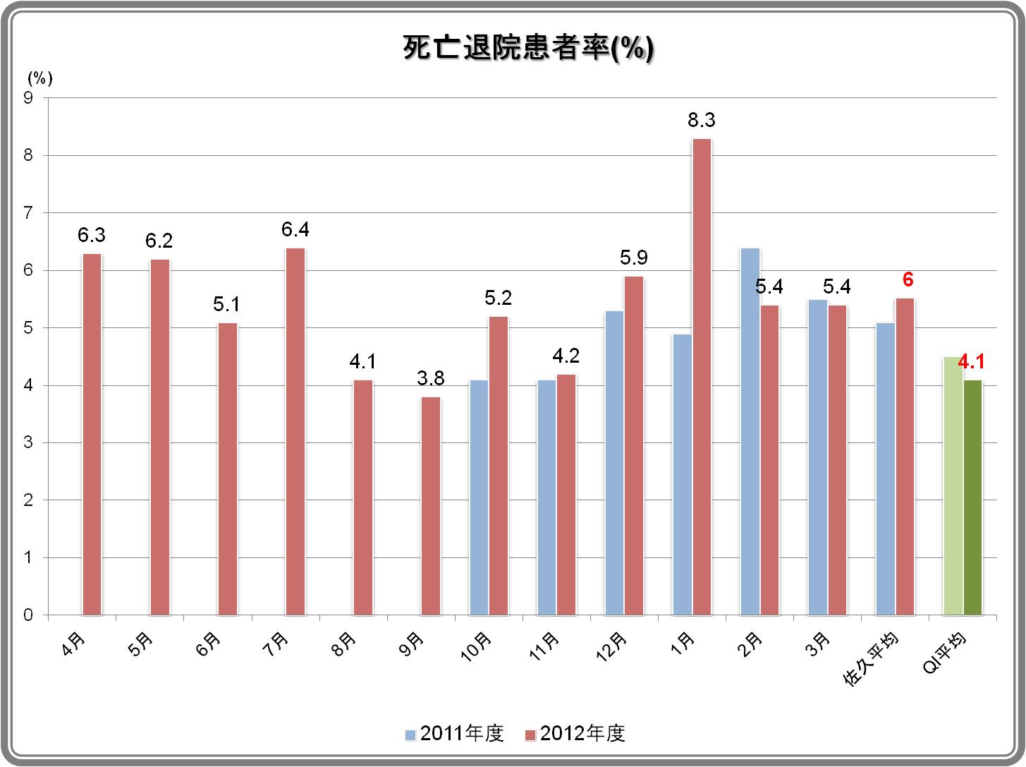 死亡退院患者率結果