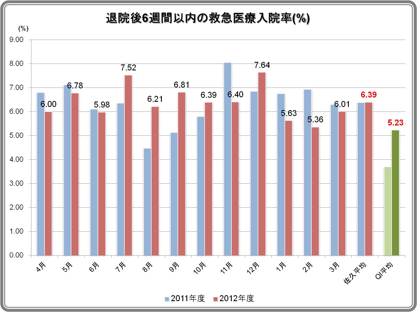 退院後6週間以内の救急医療入院率結果