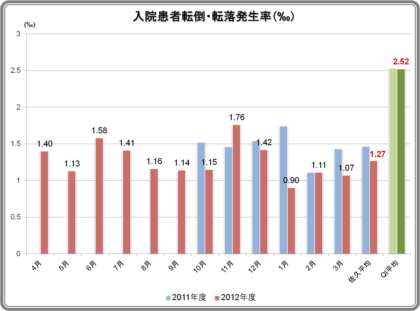 入院患者転倒・転落発生率結果
