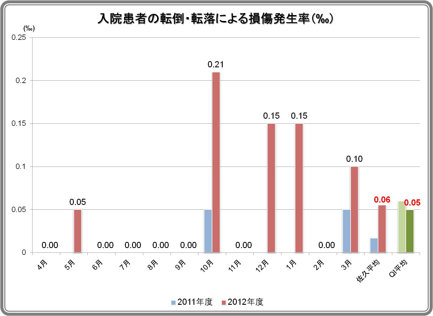 入院患者転倒・転落による損傷発生率結果
