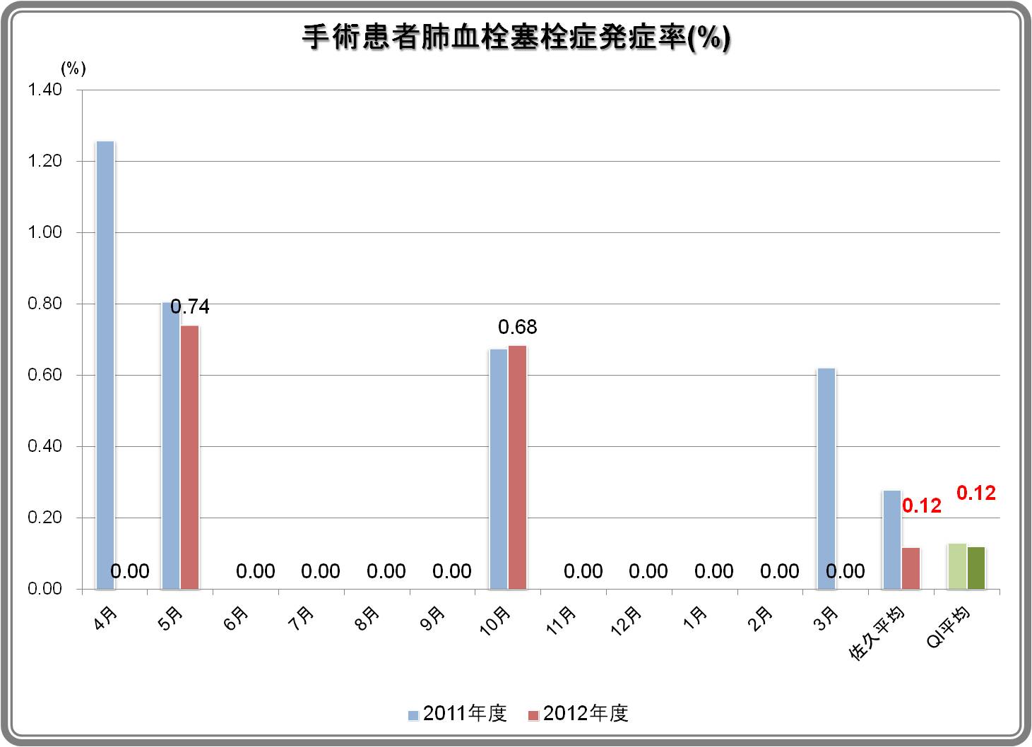 手術あり患者肺血栓塞栓症発症率（リスクレベル中リスク以上）結果