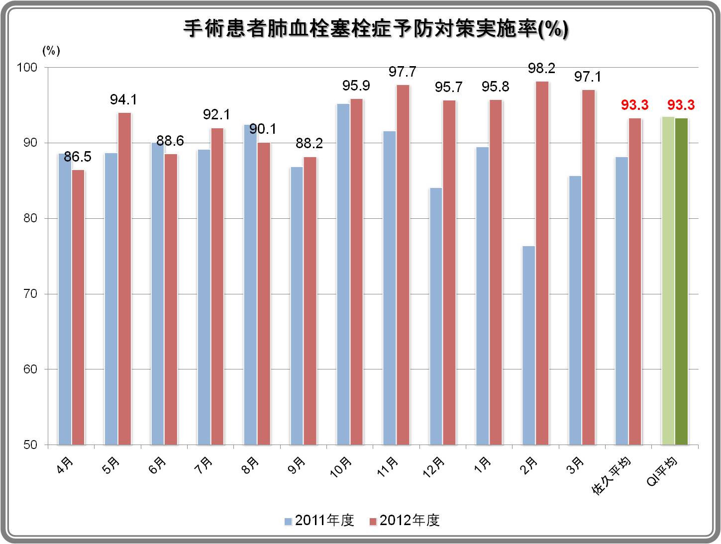 手術あり患者肺血栓塞栓症予防対策実施率（リスクレベル中リスク以上）結果