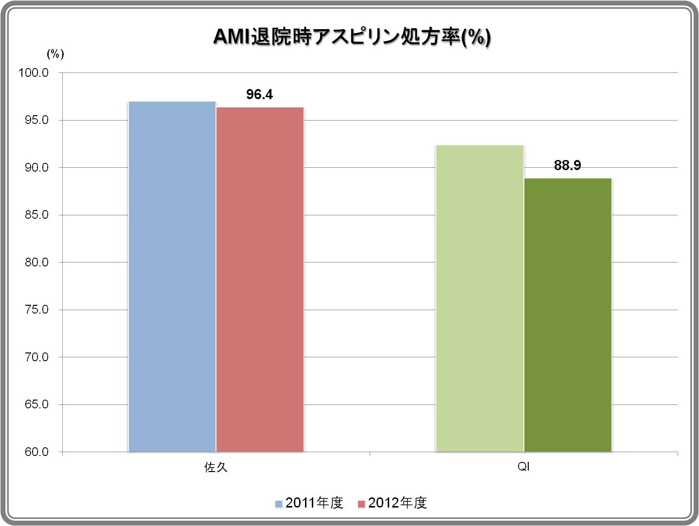 一般：№10 急性心筋梗塞患者に対する退院時アスピリンあるいは硫酸クロピドグレル処方率