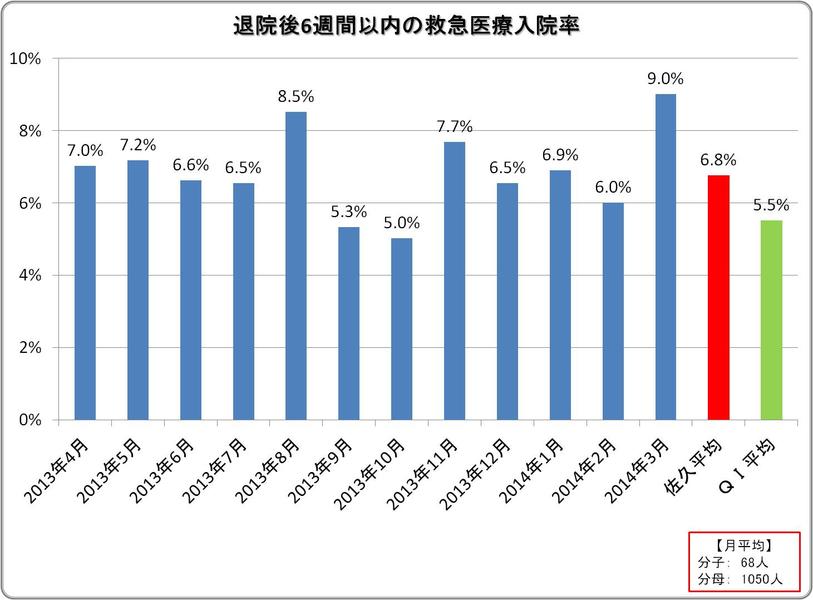 退院後6週間以内の救急医療入院率結果