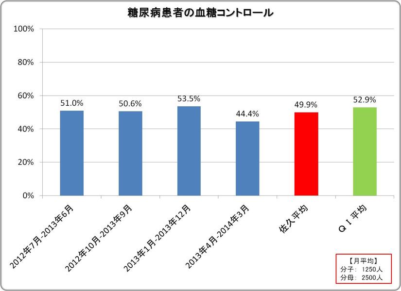 一般：№9 糖尿病患者の血糖コントロール