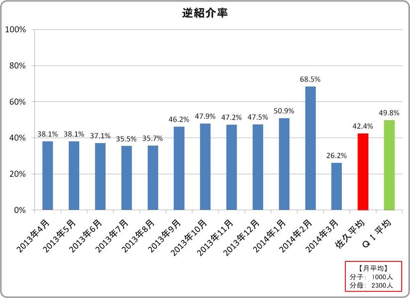 逆紹介率