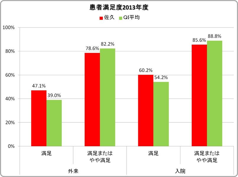 患者満足度調査（外来・入院）結果