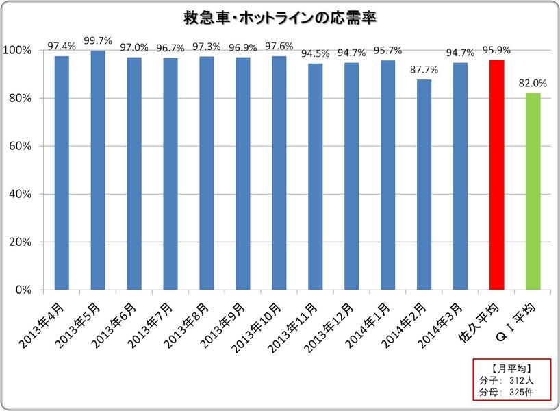 救急車・ホットライン応需率