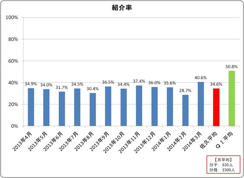 紹介率