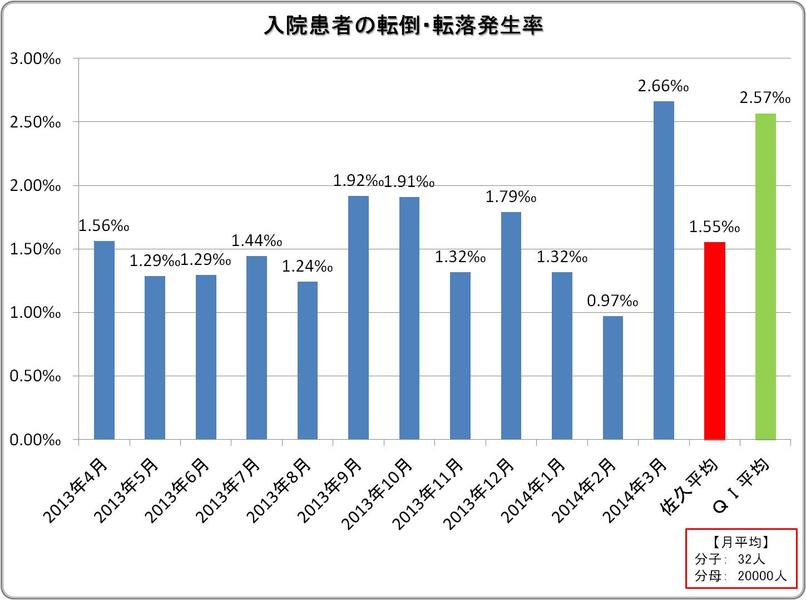 入院患者転倒・転落発生率結果
