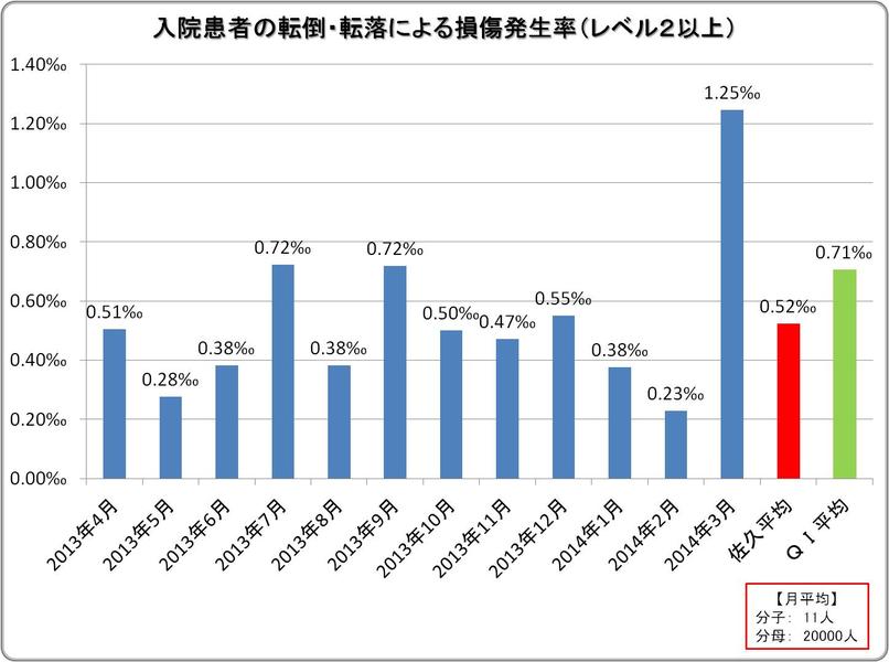 入院患者転倒・転落による損傷発生率結果
