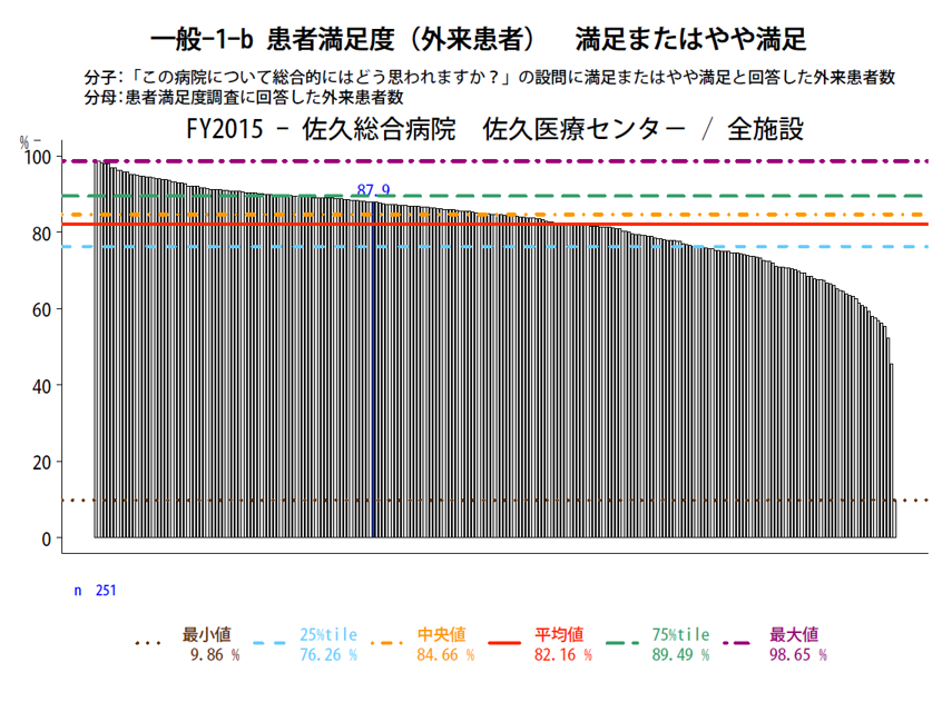 QIプロジェクト2015 患者満足度参加251施設の比較です
