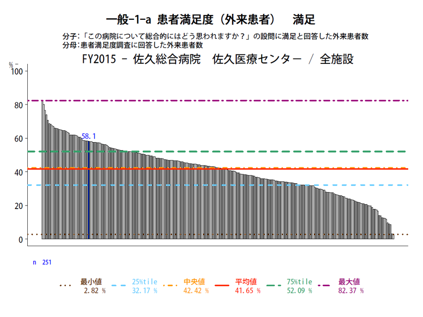 QIプロジェクト2015 患者満足度参加251施設の比較です