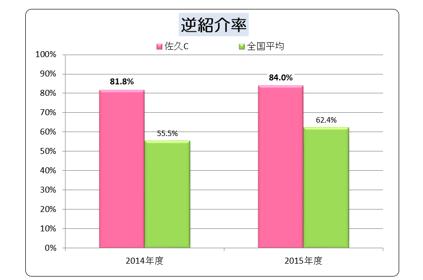 逆紹介率