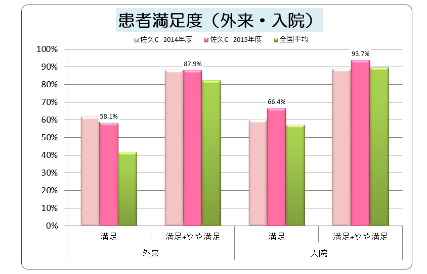 患者満足度調査（外来・入院）結果