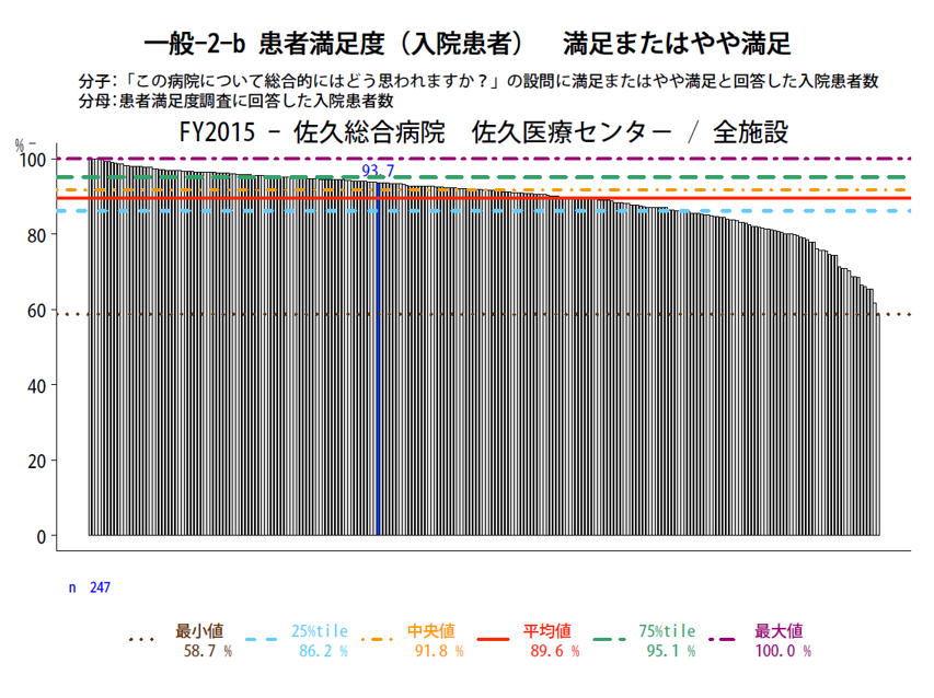 QIプロジェクト2015 患者満足度参加251施設の比較です
