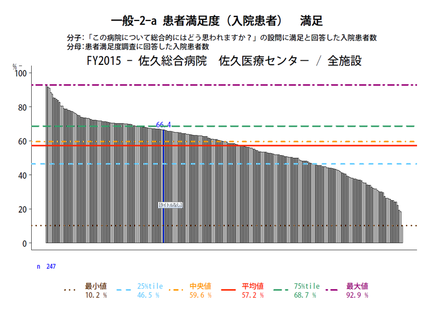 QIプロジェクト2015 患者満足度参加251施設の比較です