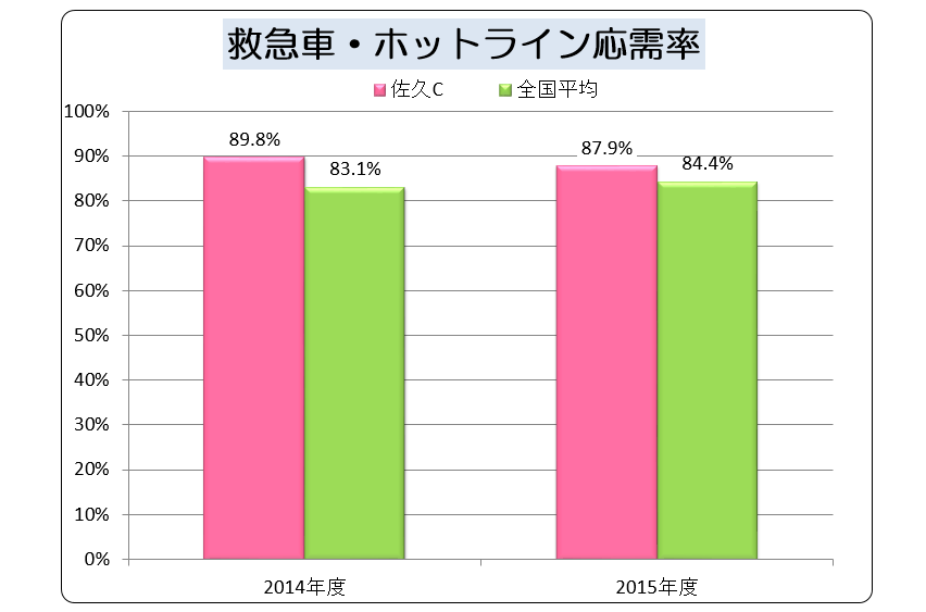 救急車・ホットライン応需率