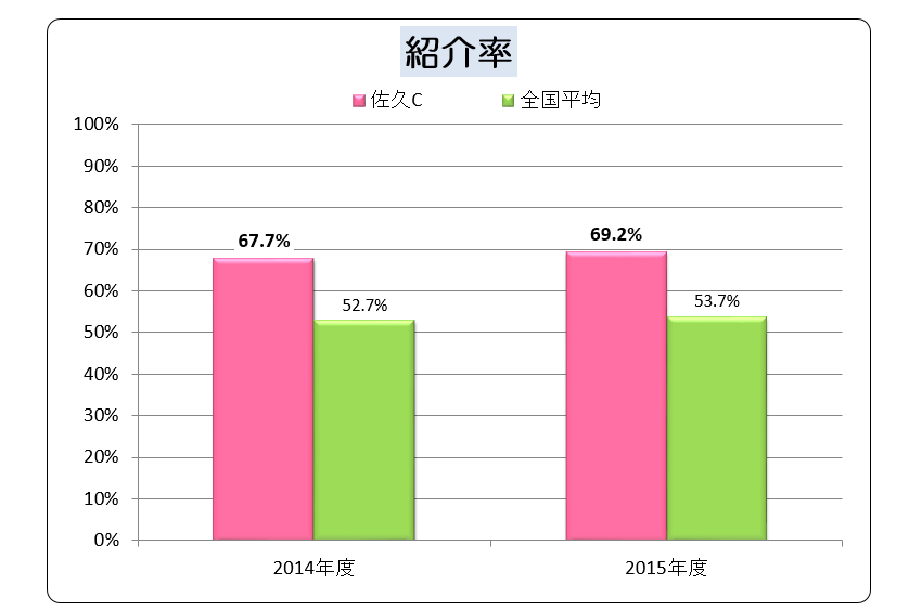 紹介率