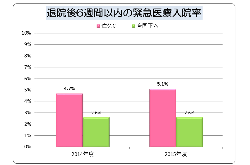 退院後6週間以内の救急医療入院率結果