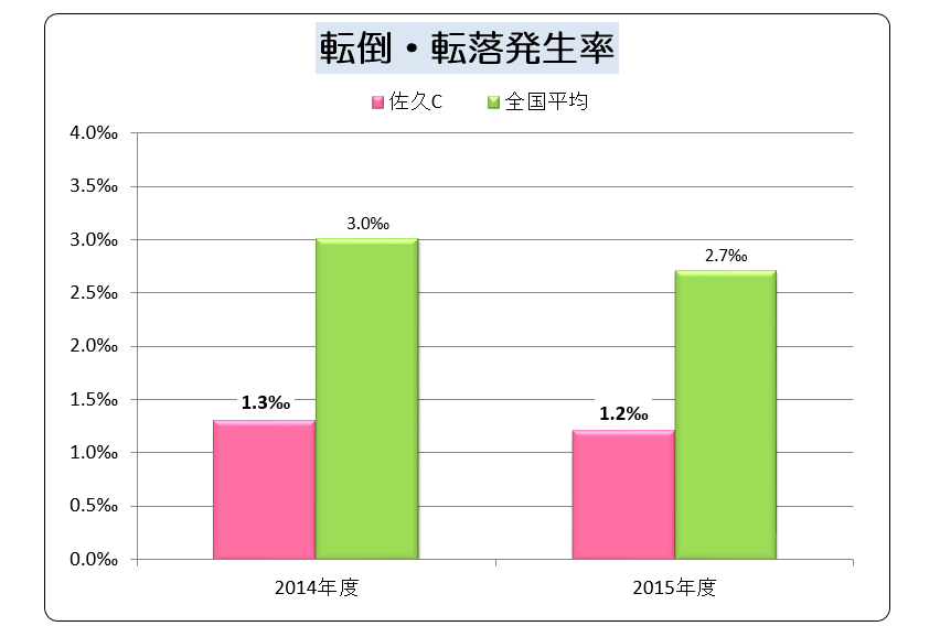 入院患者転倒・転落発生率結果