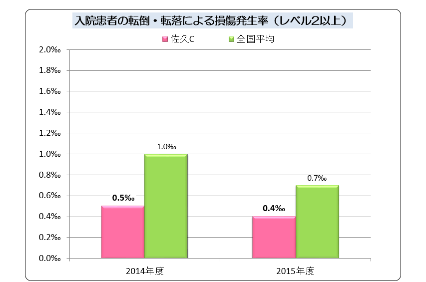 入院患者転倒・転落による損傷発生率結果