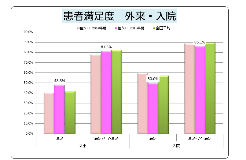 患者満足度調査（外来・入院）結果
