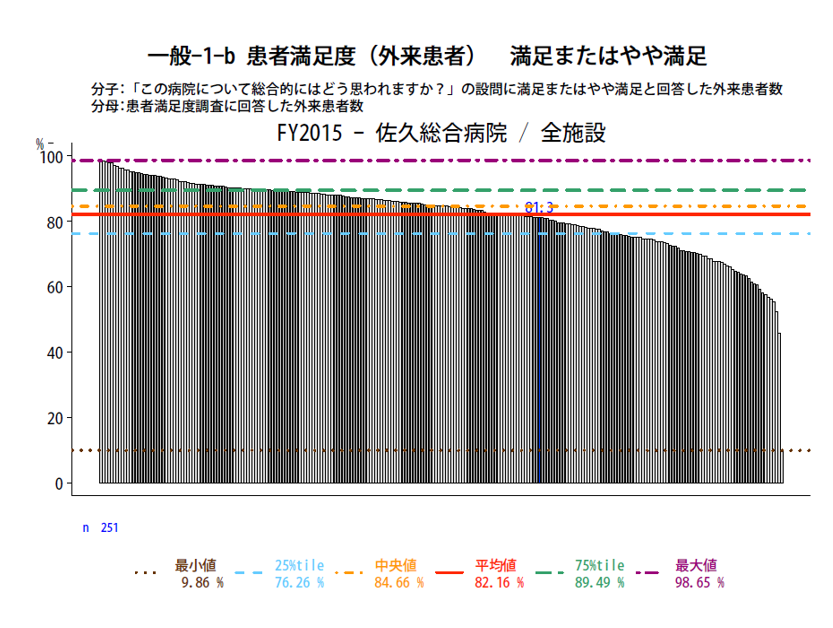 QIプロジェクト2015 患者満足度参加251施設の比較です
