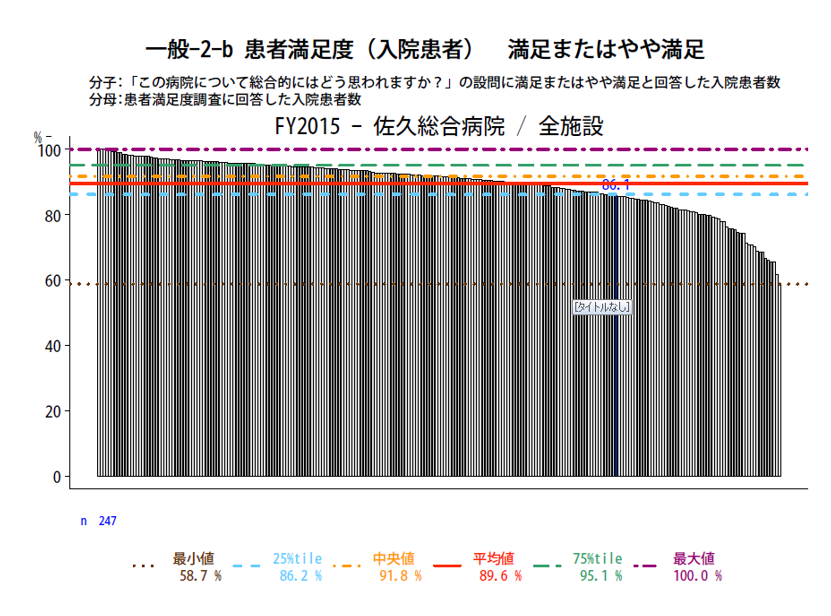QIプロジェクト2015 患者満足度参加251施設の比較です