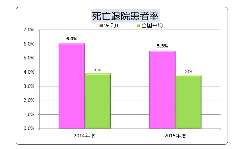 死亡退院患者率結果