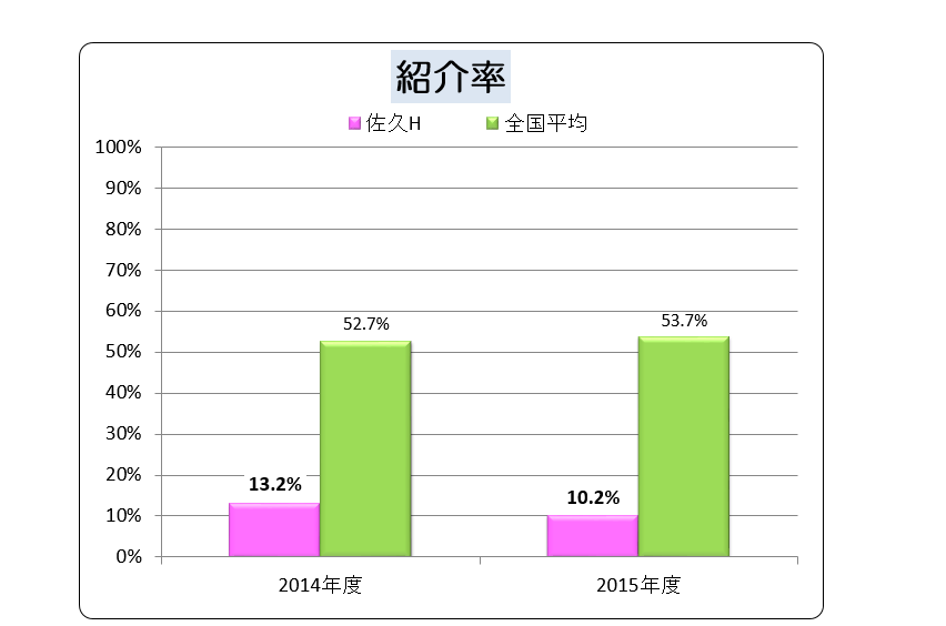 紹介率