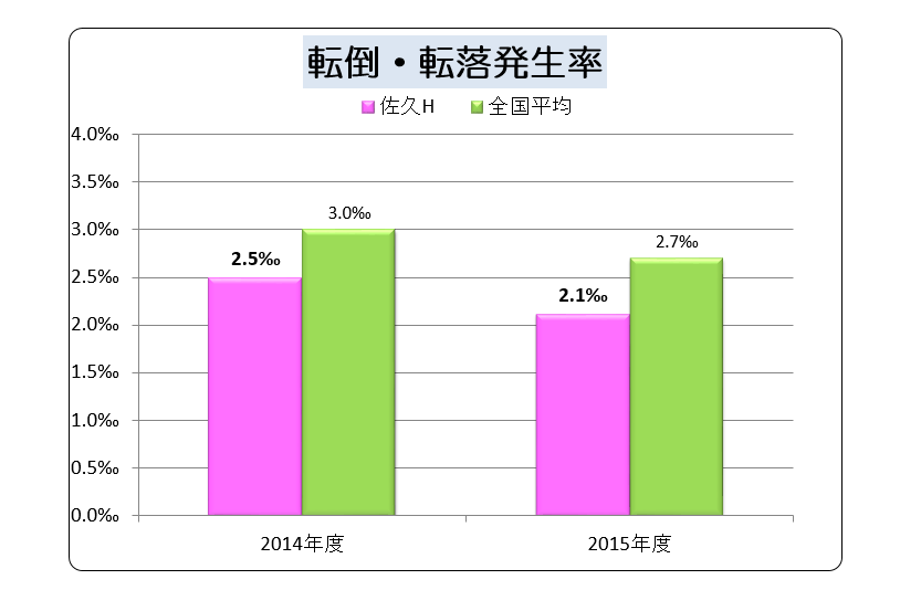 入院患者転倒・転落発生率結果