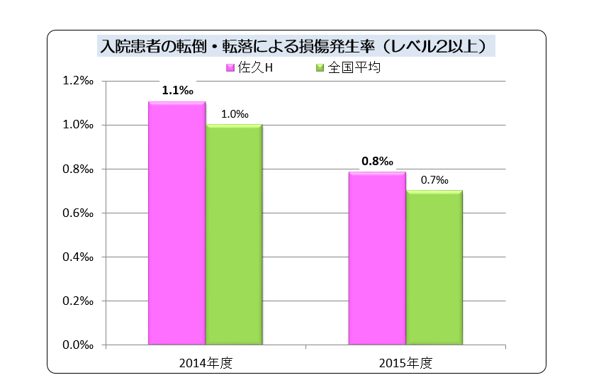 入院患者転倒・転落による損傷発生率結果