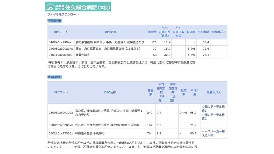 平成28年度 佐久総合病院 病院指標のイメージ画像